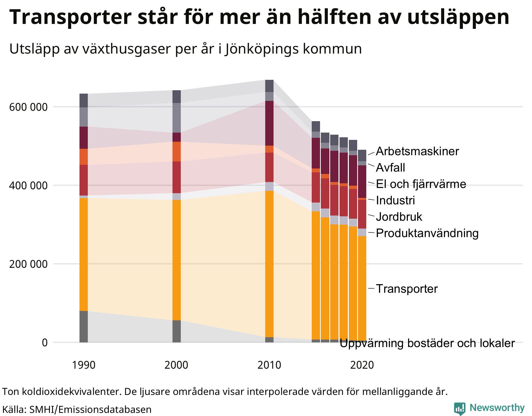 Utsläpp per sektor sedan 1990